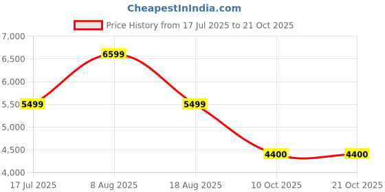 adidas.co.in adidas Stan Smith Shoes adidas Price History Graph from 17 Jul 2025 to 21 Oct 2025