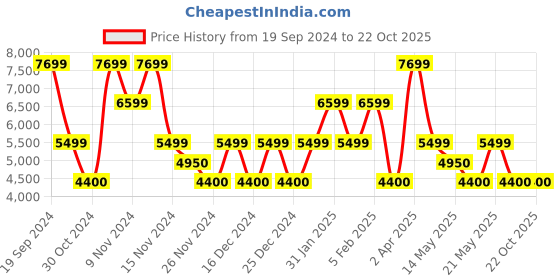 adidas.co.in adidas originals stan smith shoes men originals men originals adidas originals Price History Graph from 19 Sep 2024 to 21 Oct 2025