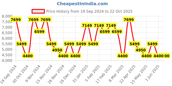 adidas.co.in adidas originals stan smith shoes men originals men originals adidas originals Price History Graph from 19 Sep 2024 to 21 Oct 2025