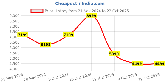 adidas.co.in adidas originals stan smith shoes men originals men originals adidas originals Price History Graph from 21 Nov 2024 to 21 Oct 2025