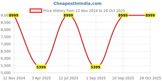 adidas.co.in adidas originals stan smith shoes men originals men originals adidas originals Price History Graph from 12 Nov 2024 to 25 Oct 2025