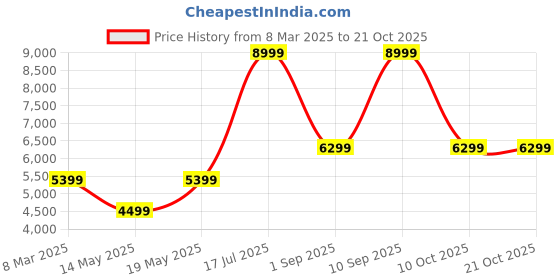 adidas.co.in adidas originals stan smith shoes men originals men originals adidas originals Price History Graph from 8 Mar 2025 to 21 Oct 2025