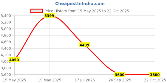 adidas.co.in adidas originals stan smith shoes originals originals adidas originals Price History Graph from 15 May 2025 to 22 Oct 2025