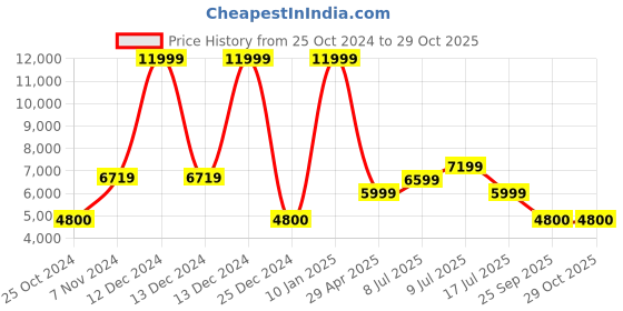 adidas.co.in adidas stan smith shoes women originals women originals adidas Price History Graph from 25 Oct 2024 to 29 Oct 2025