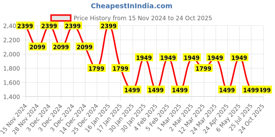 adidas.co.in adidas stanford o pants men training men training adidas Price History Graph from 15 Nov 2024 to 22 Oct 2025
