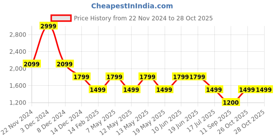 adidas.co.in adidas stanford o pants men training men training adidas Price History Graph from 22 Nov 2024 to 28 Oct 2025