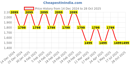 adidas.co.in adidas stanford pants men training men training adidas Price History Graph from 14 Dec 2024 to 28 Oct 2025