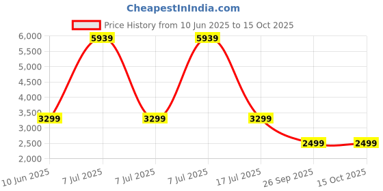 adidas.co.in adidas stargon 2.0 m men running men running adidas Price History Graph from 10 Jun 2025 to 15 Oct 2025