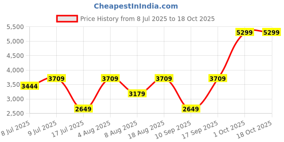 adidas.co.in adidas STEP N PACE SHOES adidas Price History Graph from 8 Jul 2025 to 18 Oct 2025