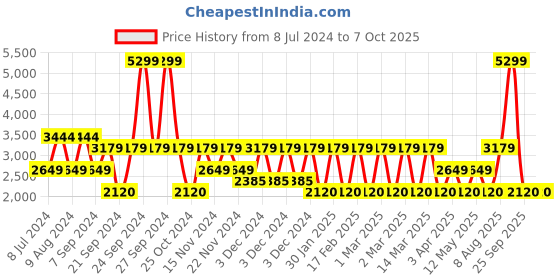 adidas.co.in adidas step n pace shoes men running men running adidas Price History Graph from 8 Jul 2024 to 5 Oct 2025