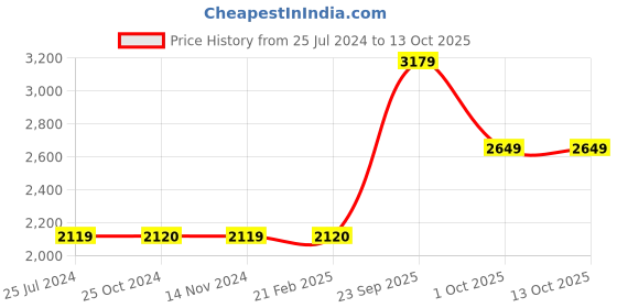 adidas.co.in adidas step n pace shoes men running men running adidas Price History Graph from 25 Jul 2024 to 12 Oct 2025