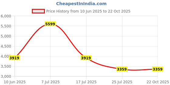 adidas.co.in adidas originals Striped Cropped Turtleneck adidas originals Price History Graph from 10 Jun 2025 to 21 Oct 2025