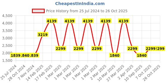 adidas.co.in adidas strix 1.0 shoes men running men running adidas Price History Graph from 25 Jul 2024 to 26 Oct 2025