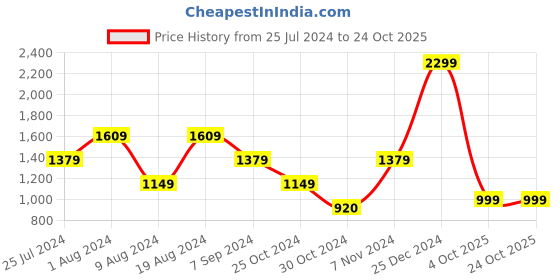 adidas.co.in adidas studio tee women training women training adidas Price History Graph from 25 Jul 2024 to 24 Oct 2025