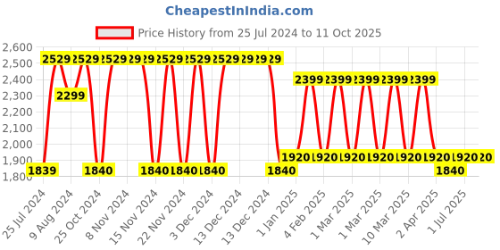 adidas.co.in adidas stunicon shoes men running men running adidas Price History Graph from 25 Jul 2024 to 11 Oct 2025
