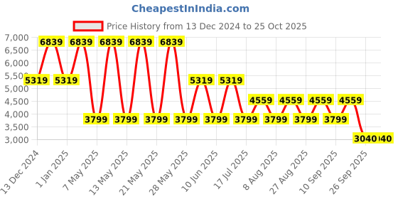 adidas.co.in adidas suede the first track pants women lifestyle women lifestyle adidas Price History Graph from 13 Dec 2024 to 25 Oct 2025