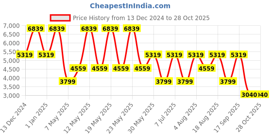 adidas.co.in adidas suede the first track pants women lifestyle women lifestyle adidas Price History Graph from 13 Dec 2024 to 28 Oct 2025