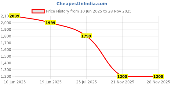 adidas.co.in adidas originals Summer of Sport Graphic Tee adidas originals Price History Graph from 10 Jun 2025 to 28 Nov 2025