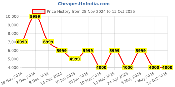 adidas.co.in adidas performance supernova 2 running shoes men running men running adidas performance Price History Graph from 28 Nov 2024 to 13 Oct 2025