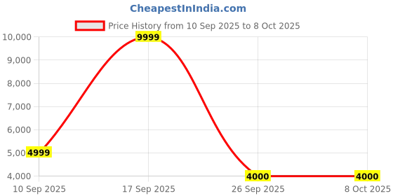 adidas.co.in adidas performance supernova 2 running shoes men running men running adidas performance Price History Graph from 10 Sep 2025 to 5 Oct 2025