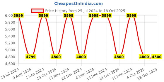 adidas.co.in adidas supernova 2.0 x parley shoes men running men running adidas Price History Graph from 25 Jul 2024 to 18 Oct 2025