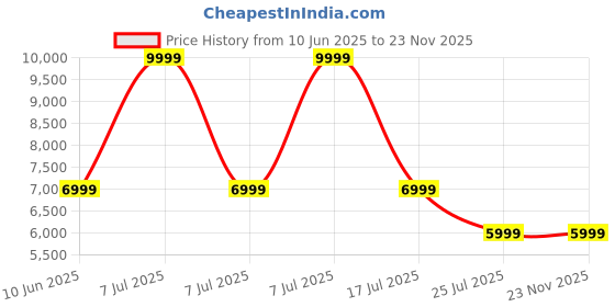 adidas.co.in adidas performance Supernova Ease Shoes adidas performance Price History Graph from 10 Jun 2025 to 23 Nov 2025