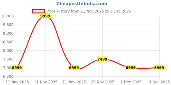 adidas.co.in adidas performance Supernova Ease Shoes adidas performance Price History Graph from 11 Nov 2025 to 1 Dec 2025