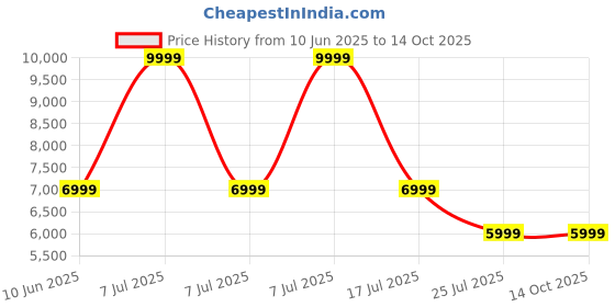 adidas.co.in adidas performance Supernova Ease Shoes adidas performance Price History Graph from 10 Jun 2025 to 14 Oct 2025