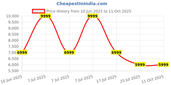 adidas.co.in adidas performance Supernova Ease Shoes adidas performance Price History Graph from 10 Jun 2025 to 9 Oct 2025