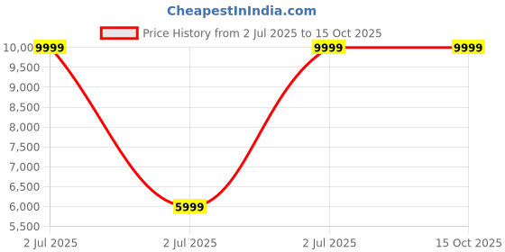 adidas.co.in adidas Supernova Ease Shoes adidas Price History Graph from 2 Jul 2025 to 14 Oct 2025