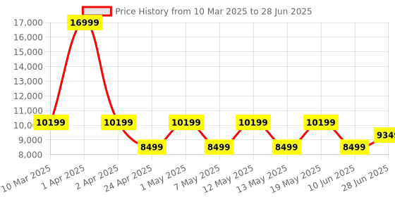 adidas.co.in adidas performance supernova prima running shoes men running men running adidas performance Price History Graph from 10 Mar 2025 to 28 Jun 2025