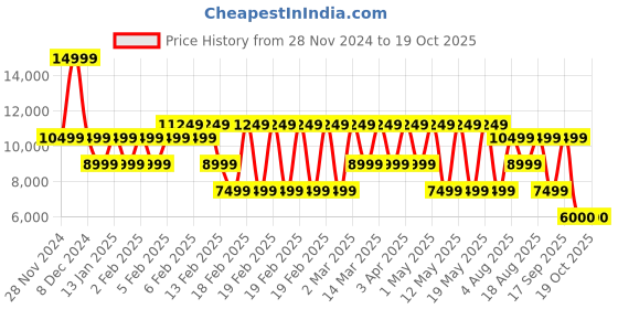 adidas.co.in adidas performance supernova rise running shoes men running men running adidas performance Price History Graph from 28 Nov 2024 to 19 Oct 2025