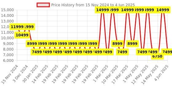 adidas.co.in adidas performance supernova rise running shoes men running men running adidas performance Price History Graph from 15 Nov 2024 to 4 Jun 2025