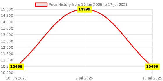 adidas.co.in adidas Supernova Solution 2.0 Running Shoes adidas Price History Graph from 10 Jun 2025 to 7 Jul 2025