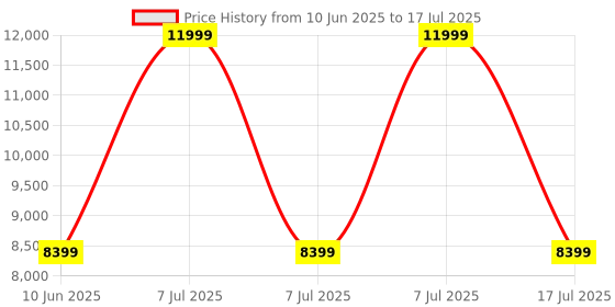 adidas.co.in adidas performance Supernova Stride 2 Running Shoes adidas performance Price History Graph from 10 Jun 2025 to 7 Jul 2025
