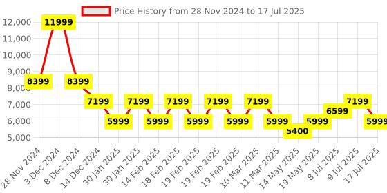 adidas.co.in adidas performance supernova stride running shoes men running men running adidas performance Price History Graph from 28 Nov 2024 to 9 Jul 2025