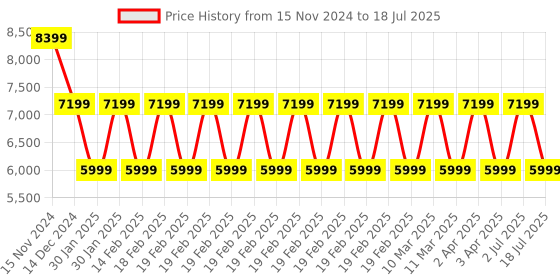 adidas.co.in adidas performance supernova stride running shoes men running men running adidas performance Price History Graph from 15 Nov 2024 to 2 Jul 2025