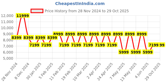 adidas.co.in adidas performance supernova stride running shoes men running men running adidas performance Price History Graph from 28 Nov 2024 to 29 Oct 2025