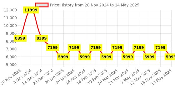 adidas.co.in adidas performance supernova stride running shoes men running men running adidas performance Price History Graph from 28 Nov 2024 to 14 May 2025