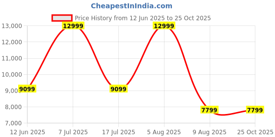 adidas.co.in adidas originals Superstar II Shoes adidas originals Price History Graph from 12 Jun 2025 to 25 Oct 2025