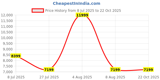 adidas.co.in adidas originals Superstar II Shoes adidas originals Price History Graph from 8 Jul 2025 to 22 Oct 2025