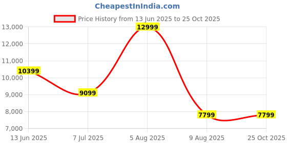 adidas.co.in adidas originals Superstar II Shoes adidas originals Price History Graph from 13 Jun 2025 to 25 Oct 2025