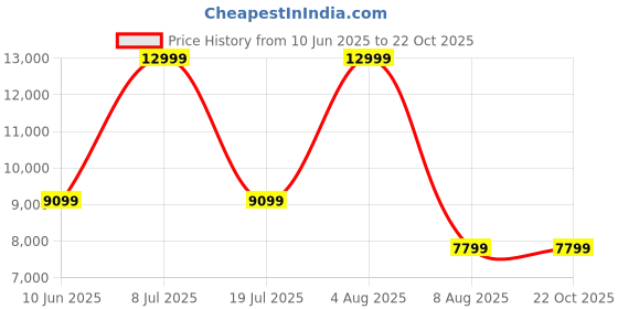 adidas.co.in adidas originals Superstar II Shoes adidas originals Price History Graph from 10 Jun 2025 to 21 Oct 2025