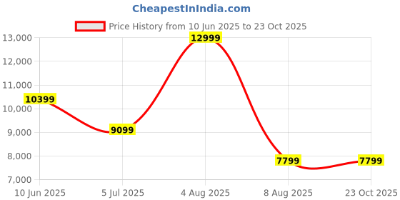 adidas.co.in adidas originals Superstar II Shoes adidas originals Price History Graph from 10 Jun 2025 to 22 Oct 2025