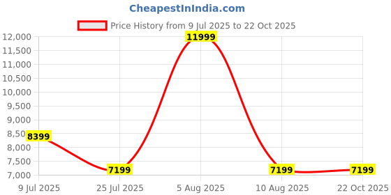 adidas.co.in adidas originals Superstar II Shoes adidas originals Price History Graph from 9 Jul 2025 to 21 Oct 2025