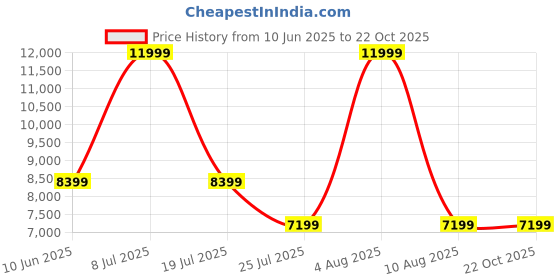adidas.co.in adidas originals Superstar II Shoes adidas originals Price History Graph from 10 Jun 2025 to 22 Oct 2025