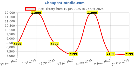 adidas.co.in adidas originals Superstar II Shoes adidas originals Price History Graph from 10 Jun 2025 to 22 Oct 2025