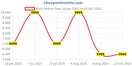 adidas.co.in adidas originals Superstar II Shoes adidas originals Price History Graph from 10 Jun 2025 to 22 Oct 2025