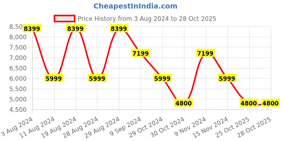 adidas.co.in adidas superstar xlg shoes originals originals adidas Price History Graph from 3 Aug 2024 to 28 Oct 2025