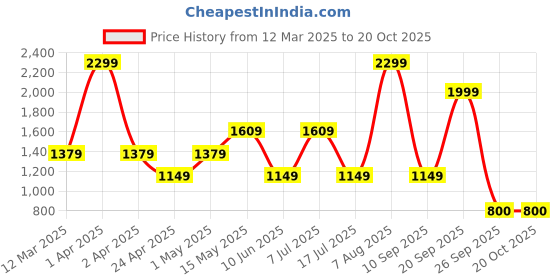 adidas.co.in adidas swenn ms m men swim men swim adidas Price History Graph from 12 Mar 2025 to 19 Oct 2025